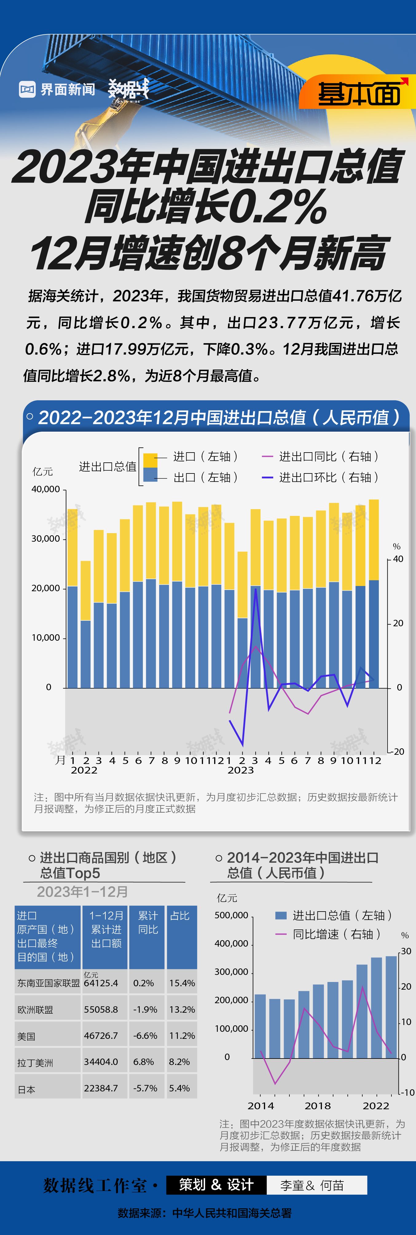 哔哩哔哩:吃瓜图片表情包大全-基本面 | 2023年中国进出口总值同比增长0.2%，12月增速创8个月新高|界面新闻
